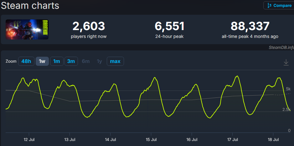 Gráficos de Steam que muestran a Marathon con 2.603 jugadores actuales, un pico diario de 6.551 y una fuerte caída desde su pico histórico de 88.337.
